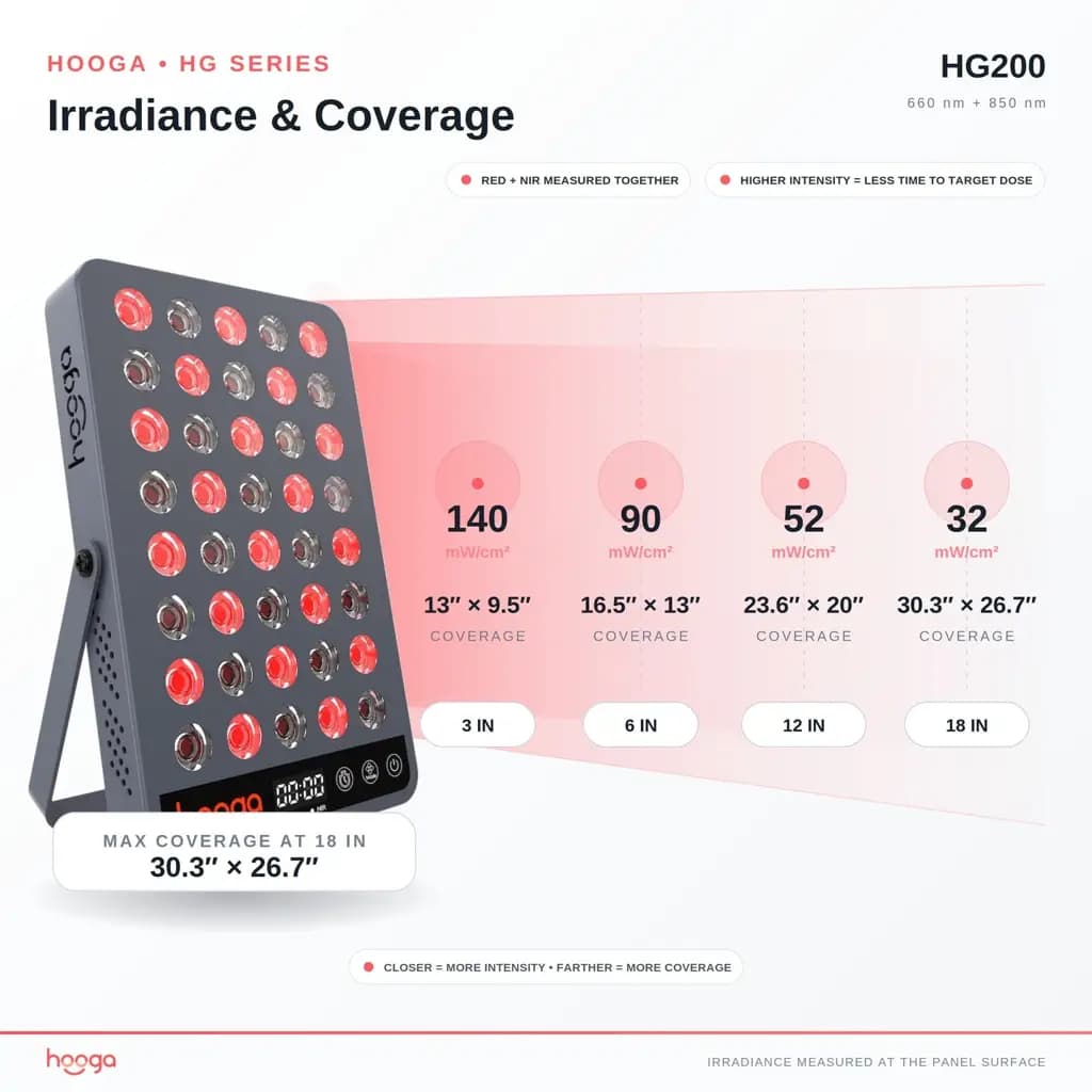 Hooga HG200 Red Light Therapy Panel - фото 3